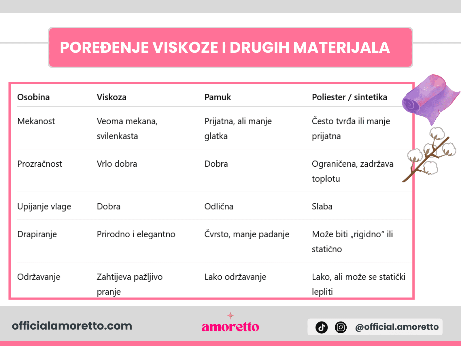 poređenje viskoze i drugih materijala