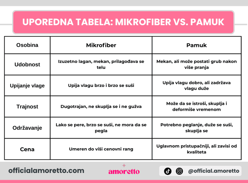 Uporedna tabela pamuk vs mikrofiber
