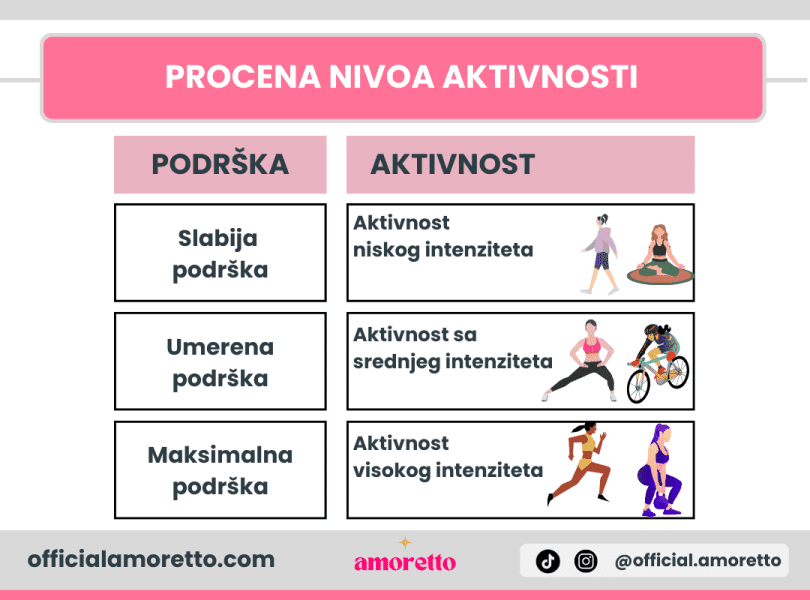 procena nivoa aktivnosti